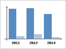 Chiffre d'affaires et Rentabilit