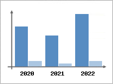 Chiffre d'affaires et Rentabilité