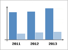 Chiffre d'affaires et Rentabilit