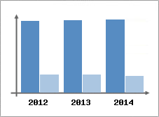 Chiffre d'affaires et Rentabilit