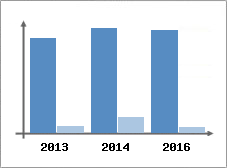 Chiffre d'affaires et Rentabilit