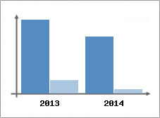 Chiffre d'affaires et Rentabilit