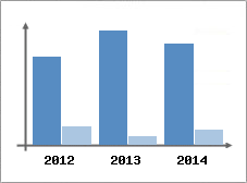 Chiffre d'affaires et Rentabilit
