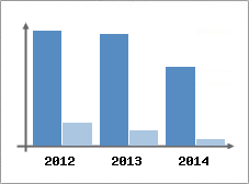 Chiffre d'affaires et Rentabilit