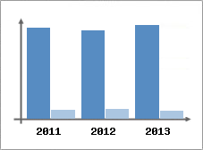 Chiffre d'affaires et Rentabilit
