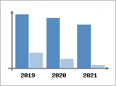 Chiffre d'affaires et Rentabilit