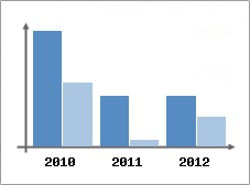 Chiffre d'affaires et Rentabilit