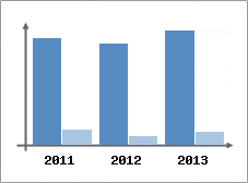 Chiffre d'affaires et Rentabilit