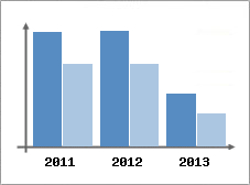 Chiffre d'affaires et Rentabilit