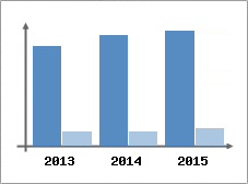 Chiffre d'affaires et Rentabilit