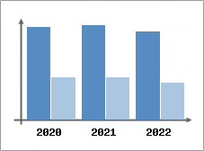 Chiffre d'affaires et Rentabilit