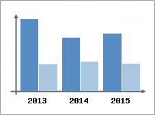 Chiffre d'affaires et Rentabilit