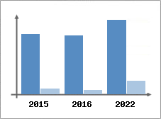 Chiffre d'affaires et Rentabilité