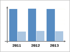 Chiffre d'affaires et Rentabilit