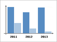 Chiffre d'affaires et Rentabilit
