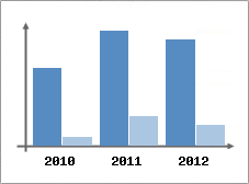 Chiffre d'affaires et Rentabilit