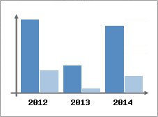 Chiffre d'affaires et Rentabilit