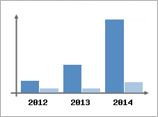 Chiffre d'affaires et Rentabilit