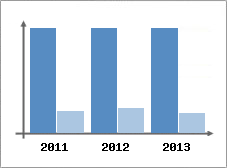 Chiffre d'affaires et Rentabilit