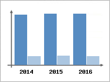 Chiffre d'affaires et Rentabilité