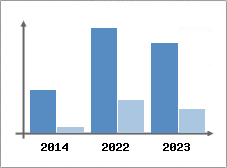 Chiffre d'affaires et Rentabilit