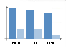 Chiffre d'affaires et Rentabilit