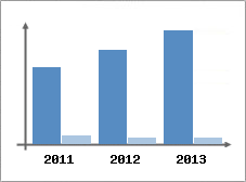 Chiffre d'affaires et Rentabilit