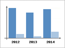 Chiffre d'affaires et Rentabilit