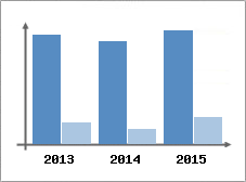 Chiffre d'affaires et Rentabilit