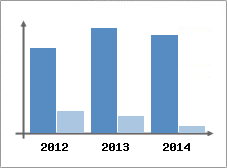 Chiffre d'affaires et Rentabilit