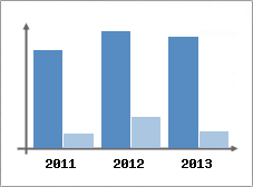 Chiffre d'affaires et Rentabilit