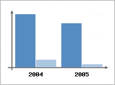 Chiffre d'affaires et Rentabilit