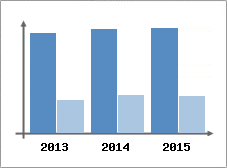 Chiffre d'affaires et Rentabilit