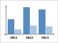 Chiffre d'affaires et Rentabilit