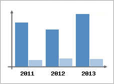 Chiffre d'affaires et Rentabilit