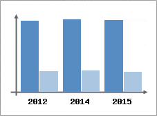 Chiffre d'affaires et Rentabilit
