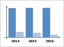 Chiffre d'affaires et Rentabilit