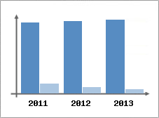 Chiffre d'affaires et Rentabilit