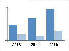 Chiffre d'affaires et Rentabilit