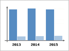 Chiffre d'affaires et Rentabilit