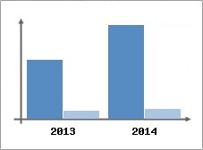 Chiffre d'affaires et Rentabilit