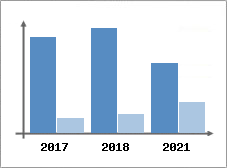 Chiffre d'affaires et Rentabilité