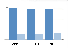 Chiffre d'affaires et Rentabilit