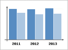 Chiffre d'affaires et Rentabilit