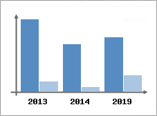 Chiffre d'affaires et Rentabilit