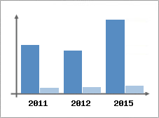 Chiffre d'affaires et Rentabilit