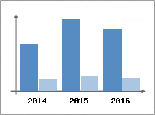 Chiffre d'affaires et Rentabilit