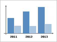 Chiffre d'affaires et Rentabilit