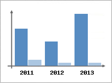 Chiffre d'affaires et Rentabilit