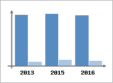 Chiffre d'affaires et Rentabilit